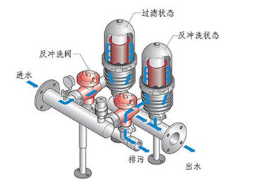 盤式過濾器原理